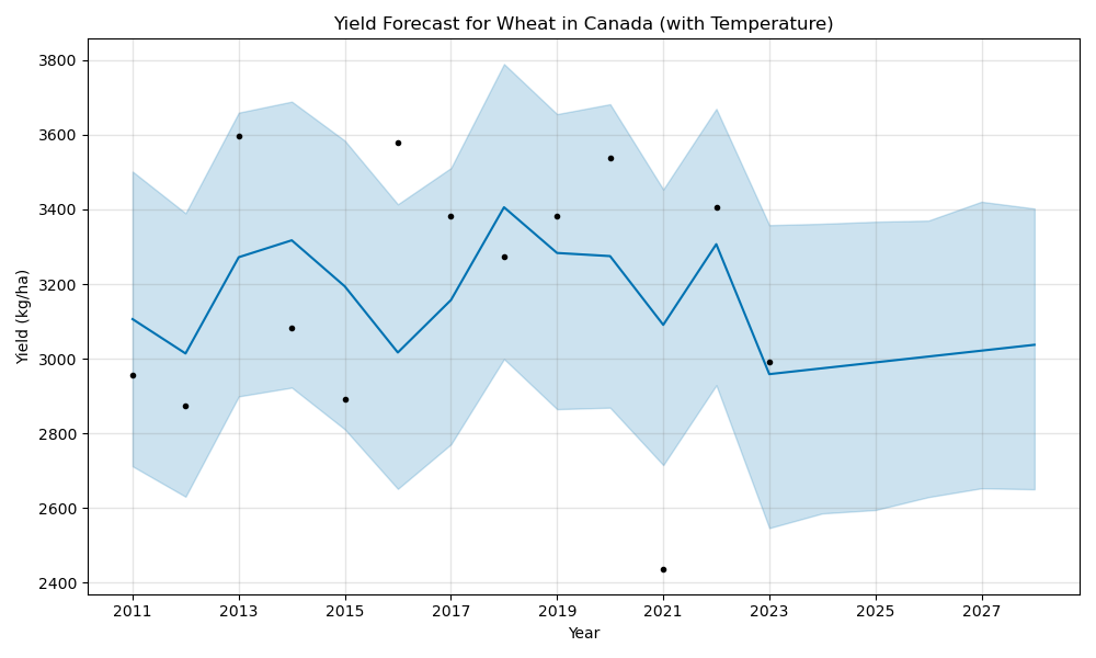 Canada Wheat Yield Forecast