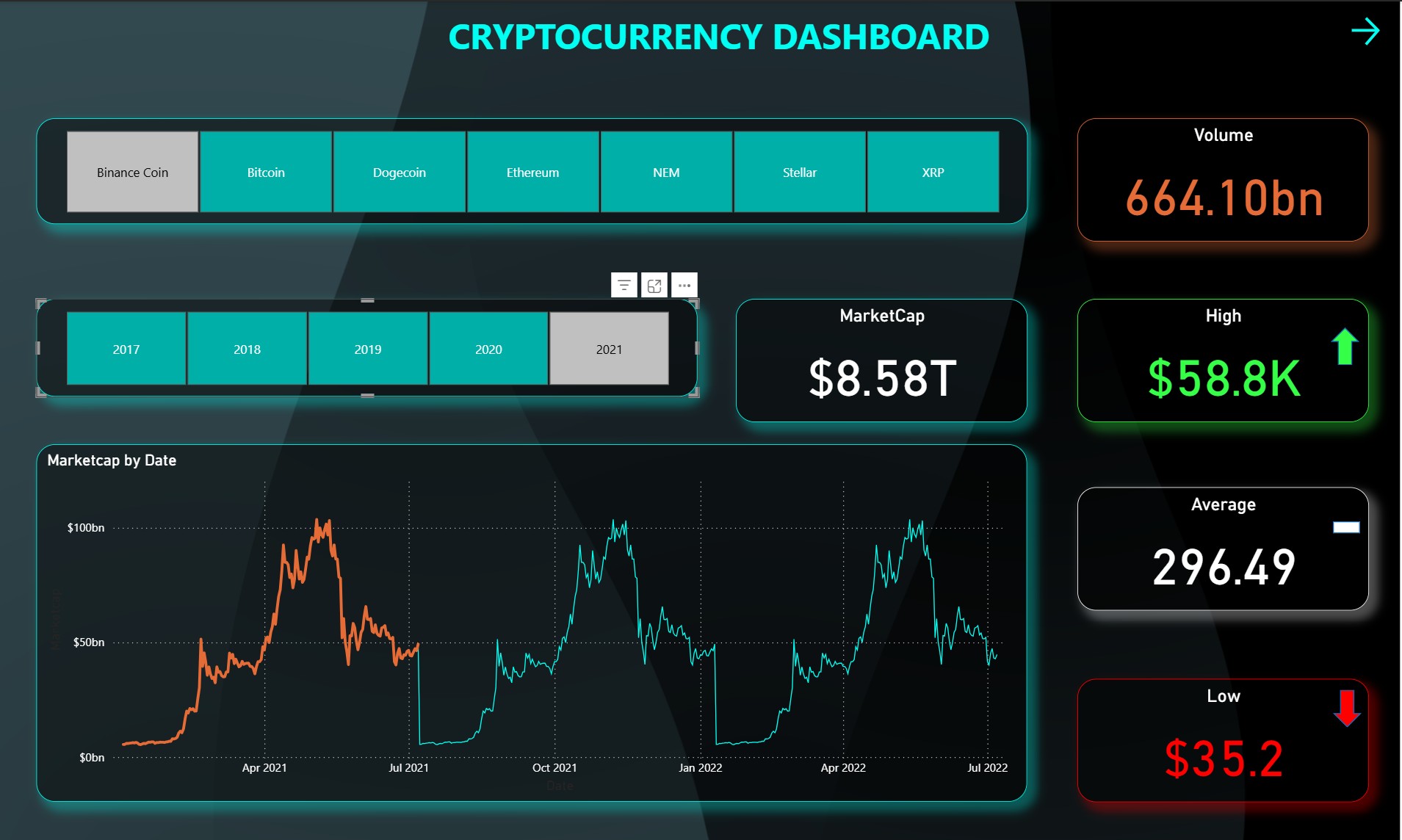 Historical Price Chart for a single Cryptocurrency