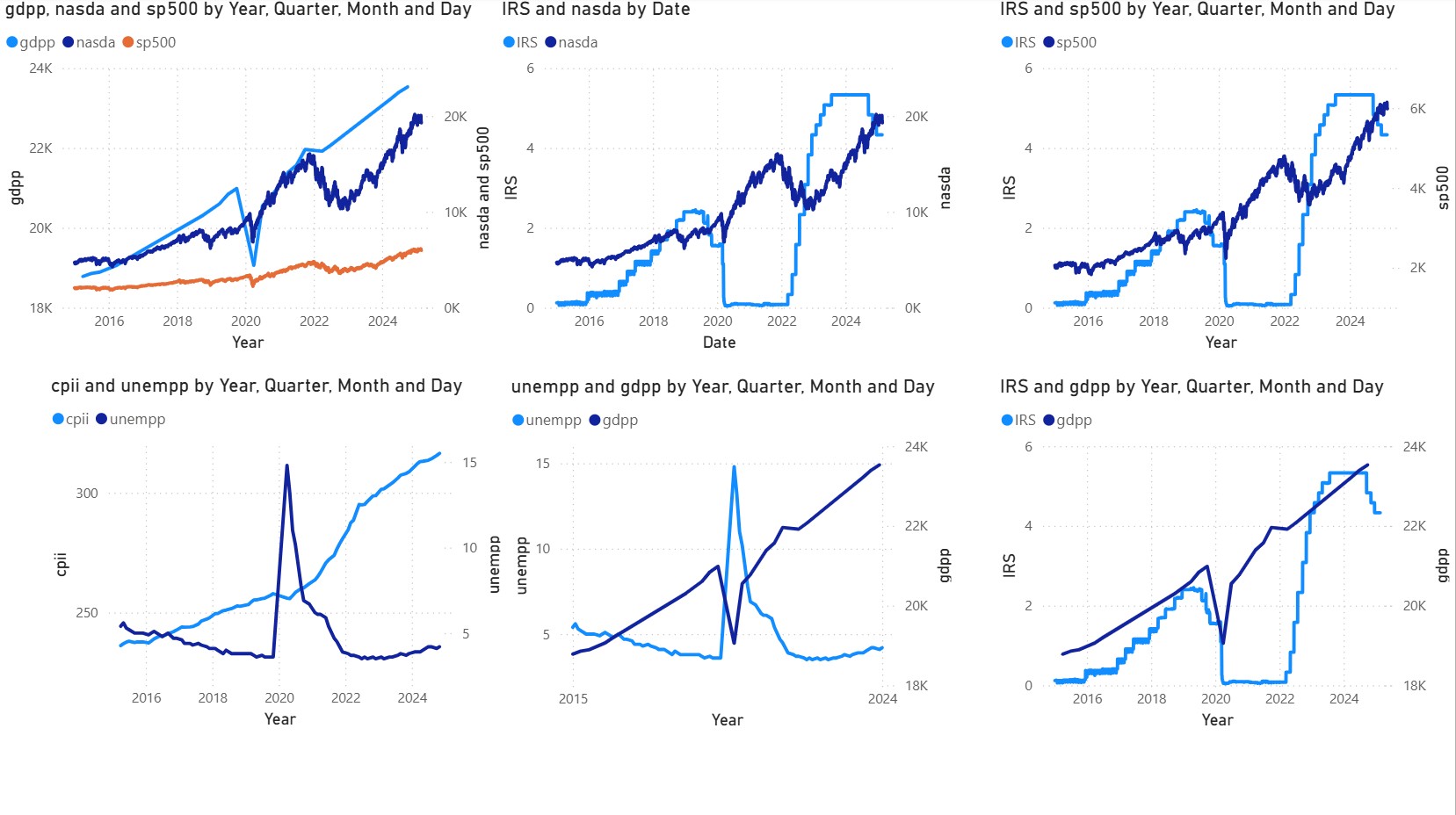 Inflation Trend Analysis